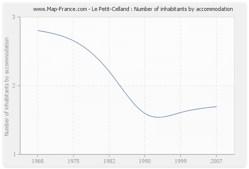 Le Petit-Celland : Number of inhabitants by accommodation